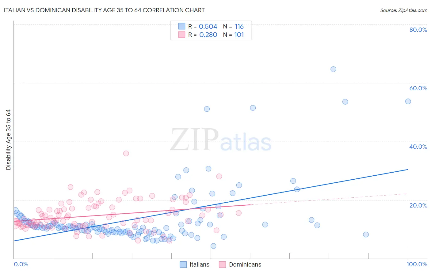 Italian vs Dominican Disability Age 35 to 64