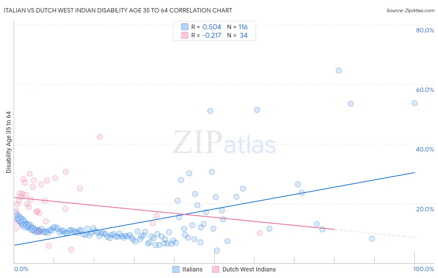 Italian vs Dutch West Indian Disability Age 35 to 64