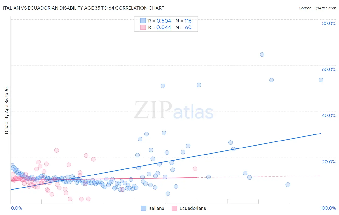 Italian vs Ecuadorian Disability Age 35 to 64