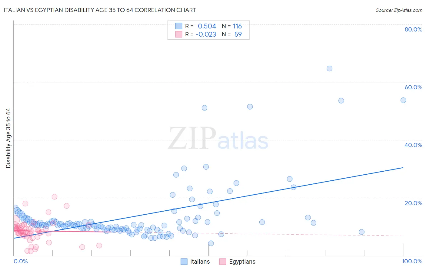 Italian vs Egyptian Disability Age 35 to 64
