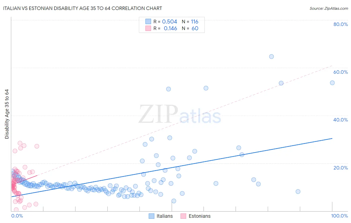 Italian vs Estonian Disability Age 35 to 64