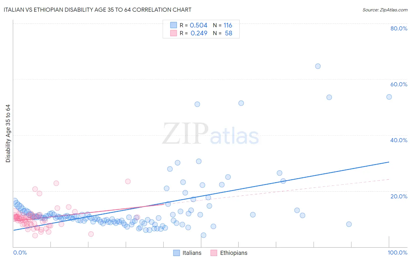 Italian vs Ethiopian Disability Age 35 to 64