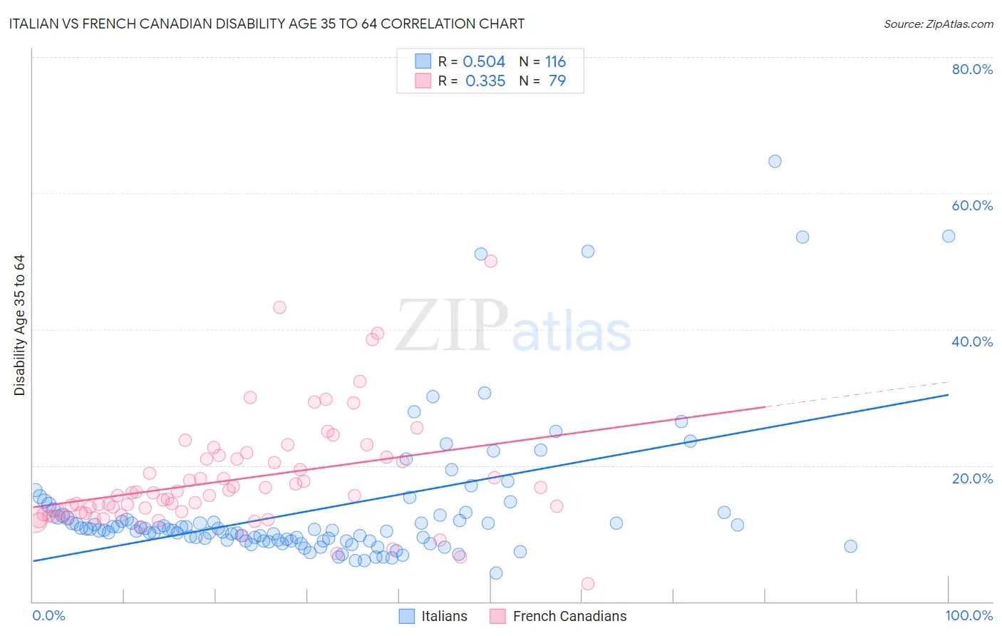 Italian vs French Canadian Disability Age 35 to 64