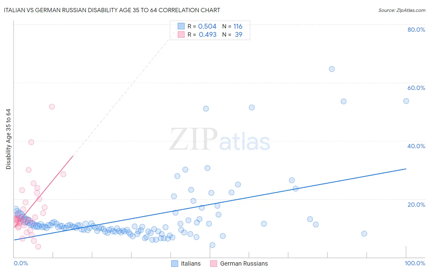 Italian vs German Russian Disability Age 35 to 64