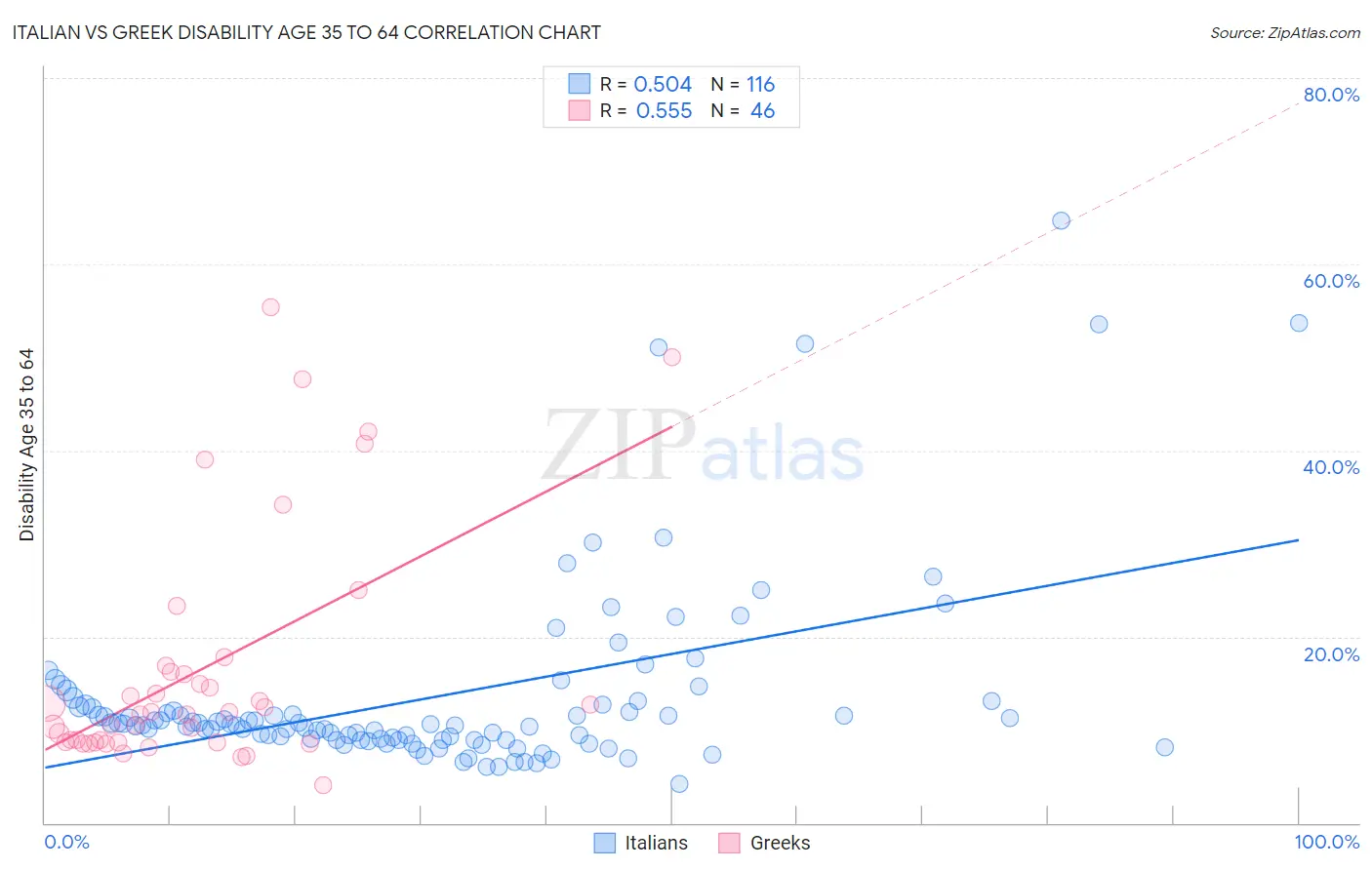 Italian vs Greek Disability Age 35 to 64