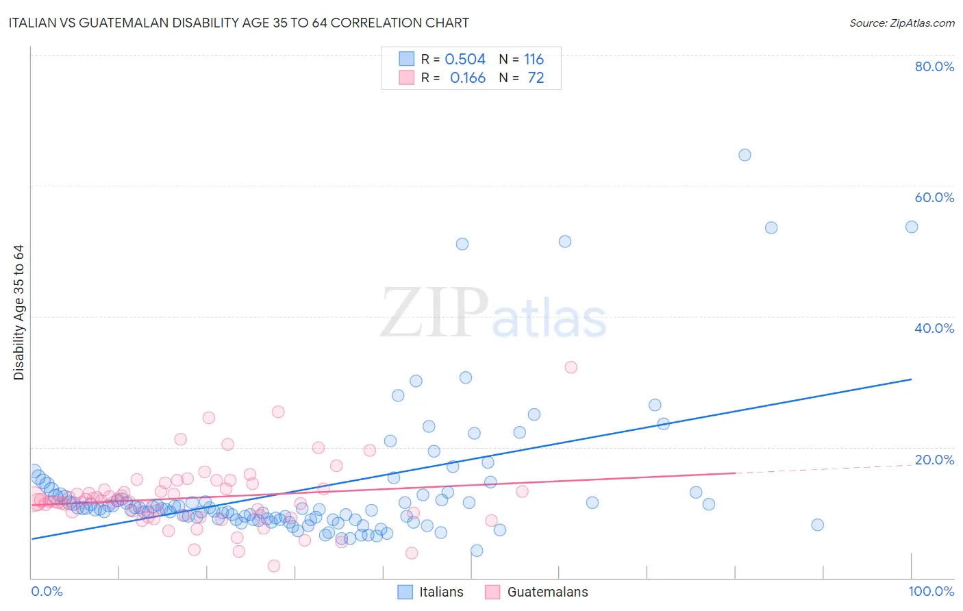 Italian vs Guatemalan Disability Age 35 to 64