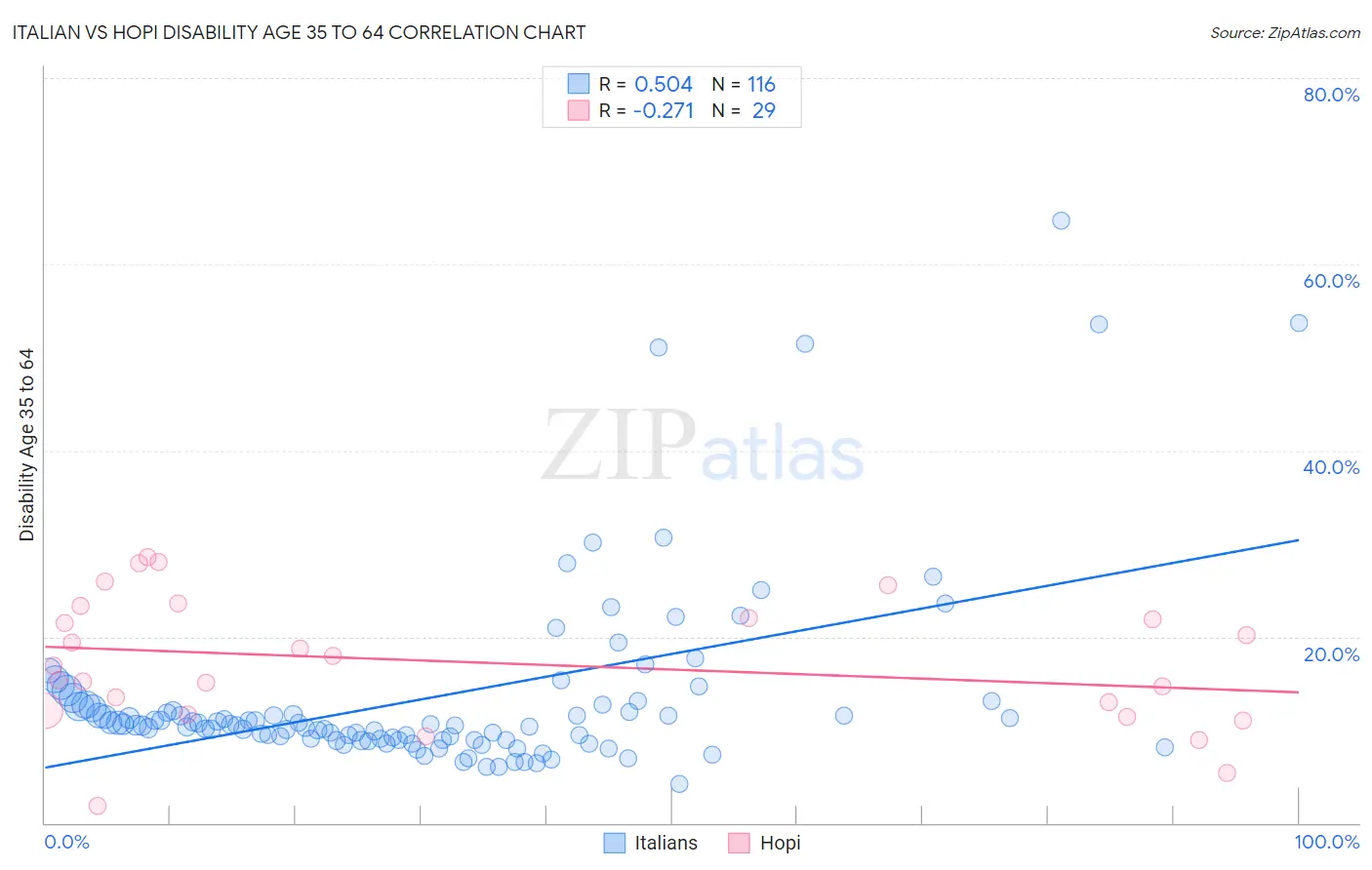 Italian vs Hopi Disability Age 35 to 64