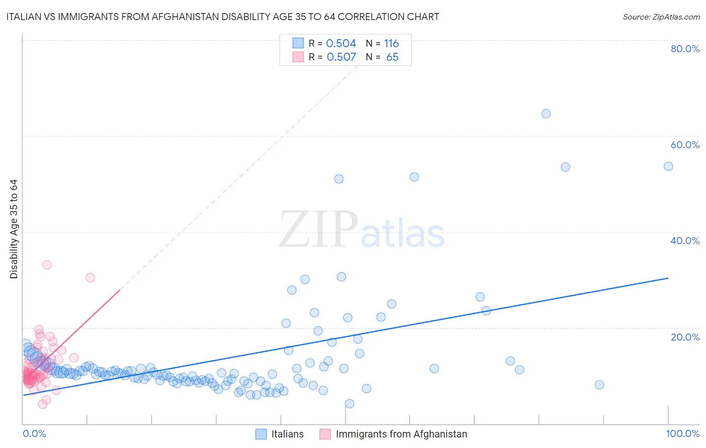 Italian vs Immigrants from Afghanistan Disability Age 35 to 64