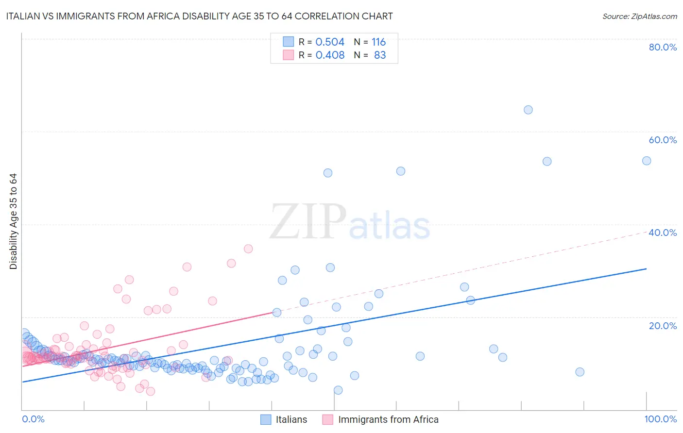 Italian vs Immigrants from Africa Disability Age 35 to 64