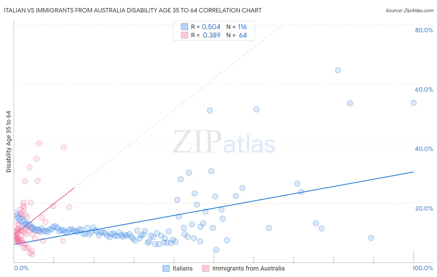 Italian vs Immigrants from Australia Disability Age 35 to 64