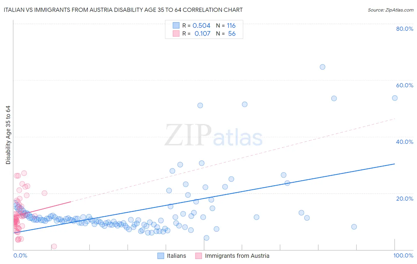 Italian vs Immigrants from Austria Disability Age 35 to 64