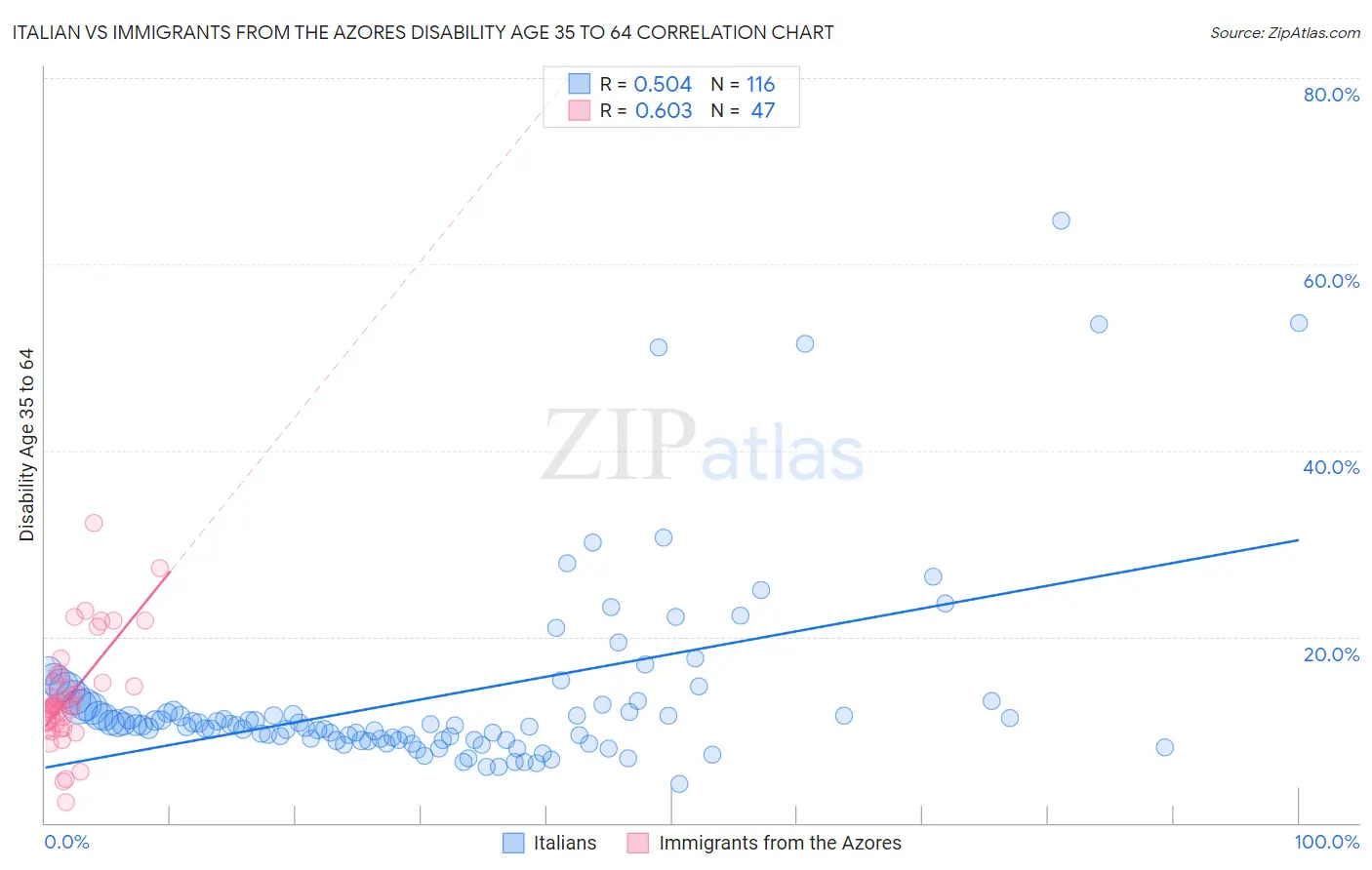 Italian vs Immigrants from the Azores Disability Age 35 to 64