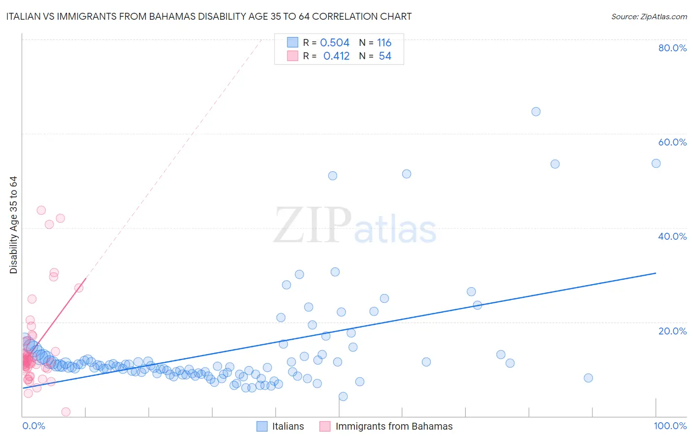 Italian vs Immigrants from Bahamas Disability Age 35 to 64