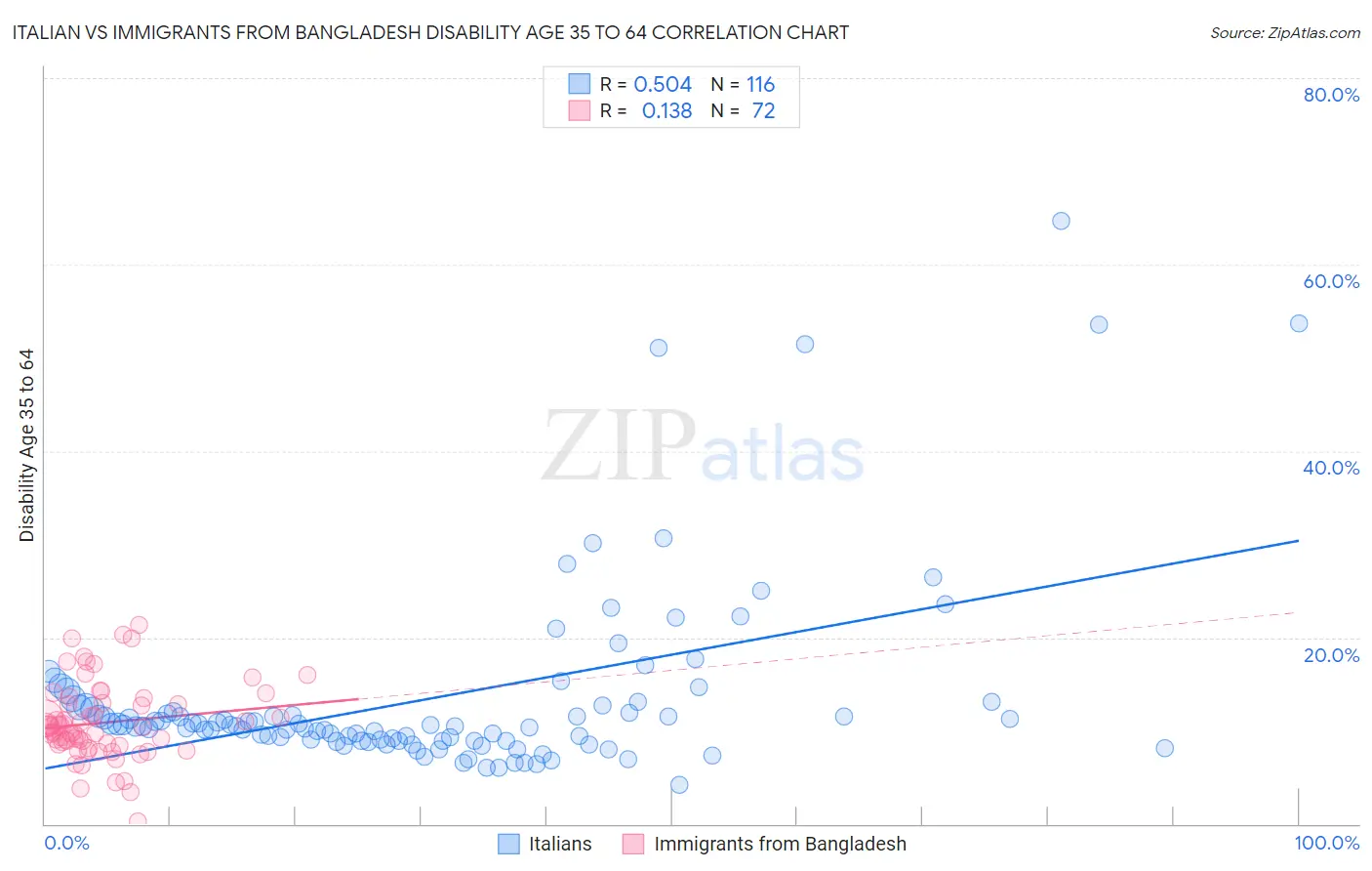 Italian vs Immigrants from Bangladesh Disability Age 35 to 64