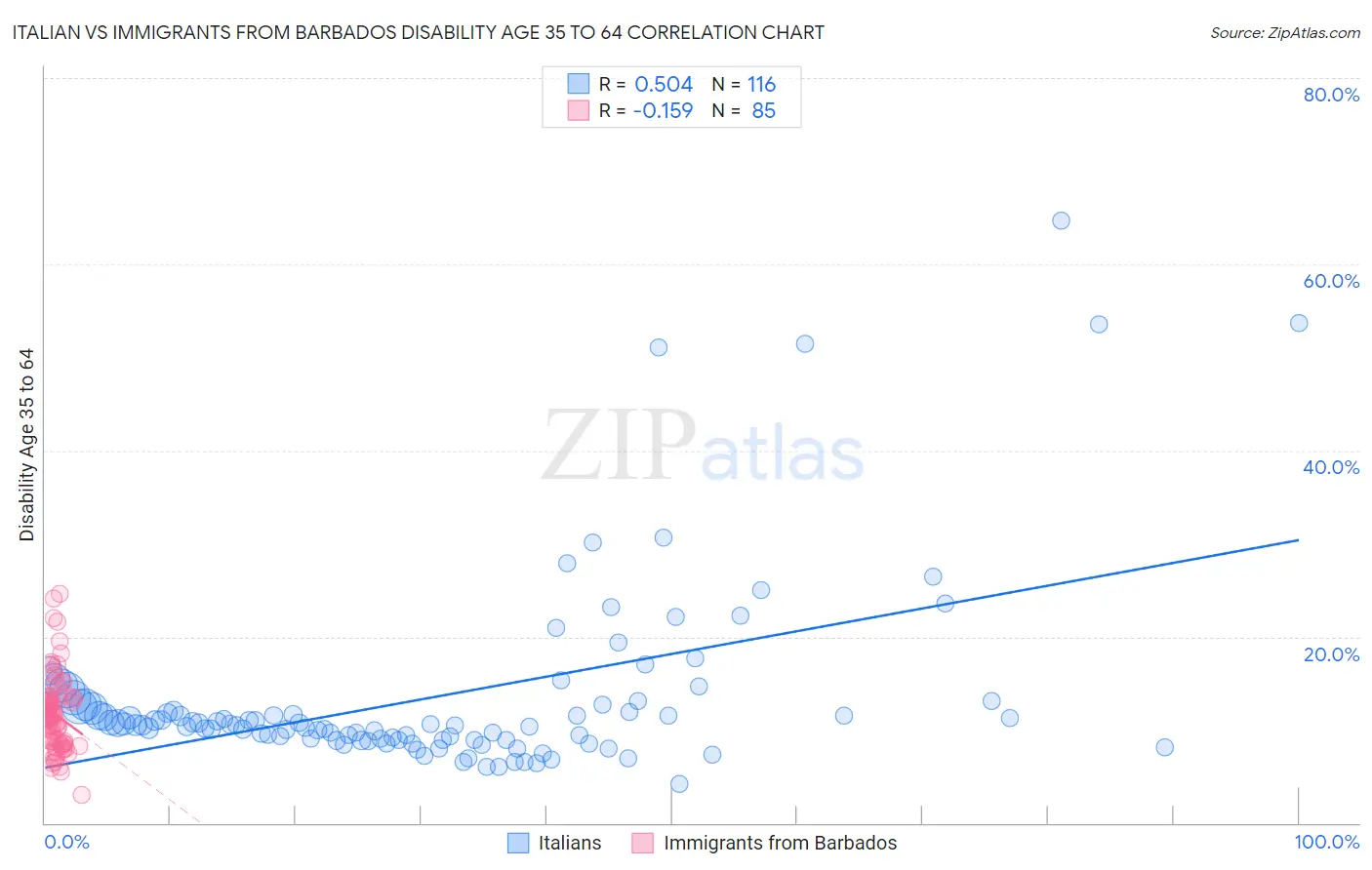 Italian vs Immigrants from Barbados Disability Age 35 to 64