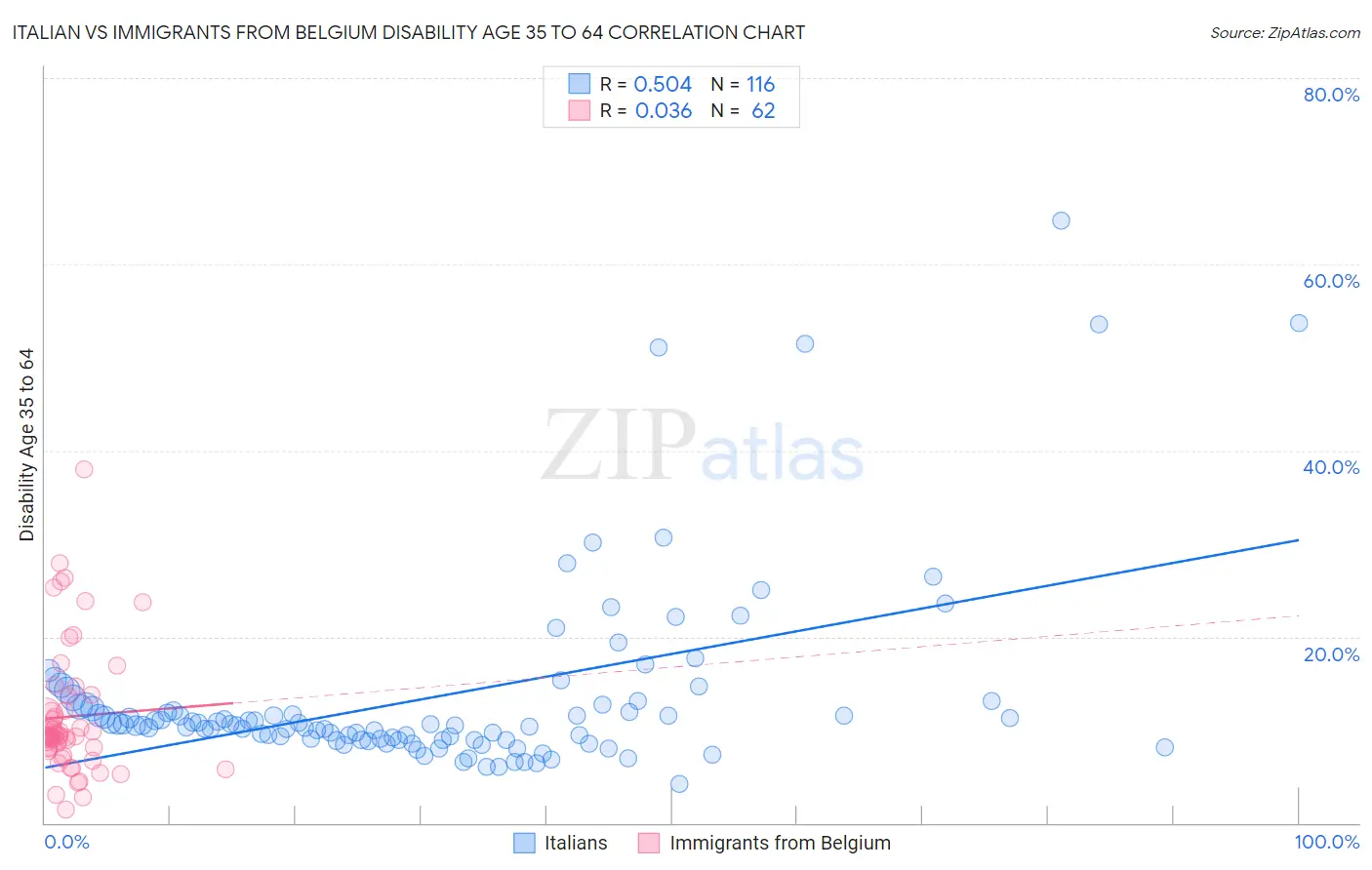 Italian vs Immigrants from Belgium Disability Age 35 to 64