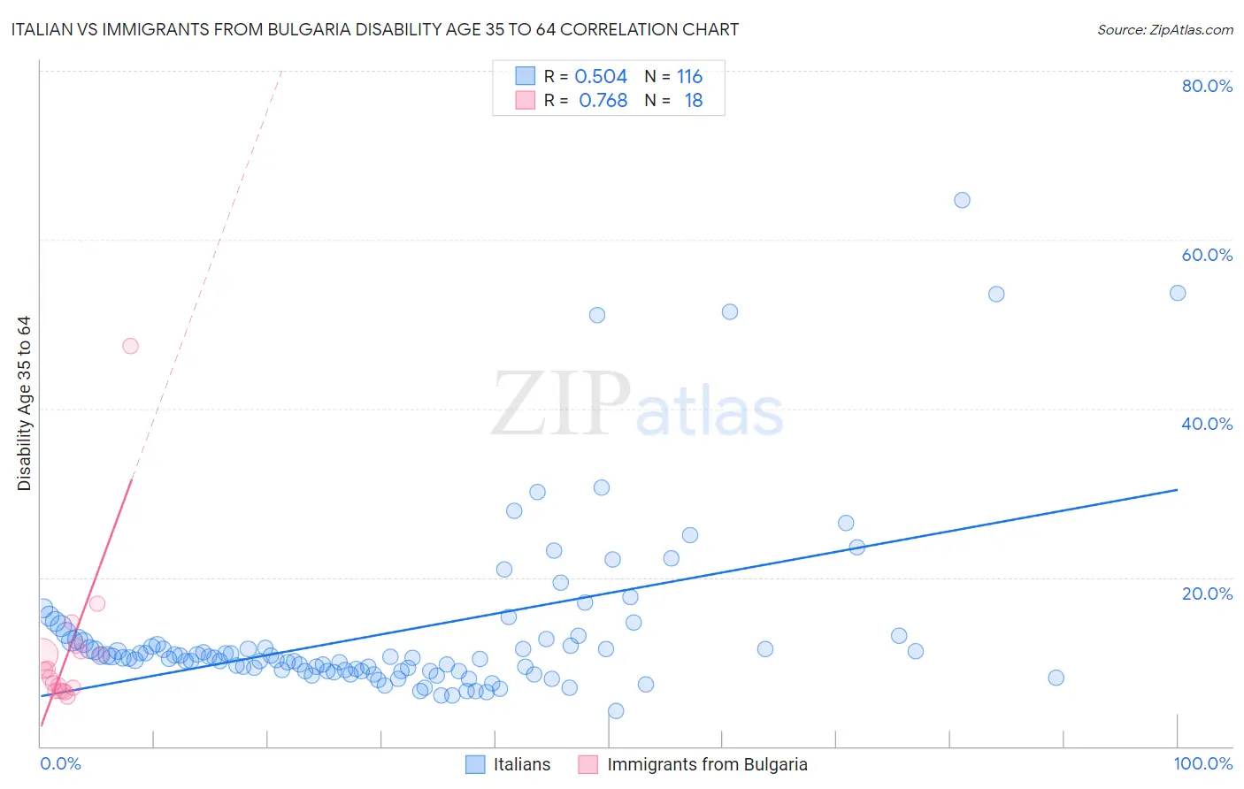 Italian vs Immigrants from Bulgaria Disability Age 35 to 64