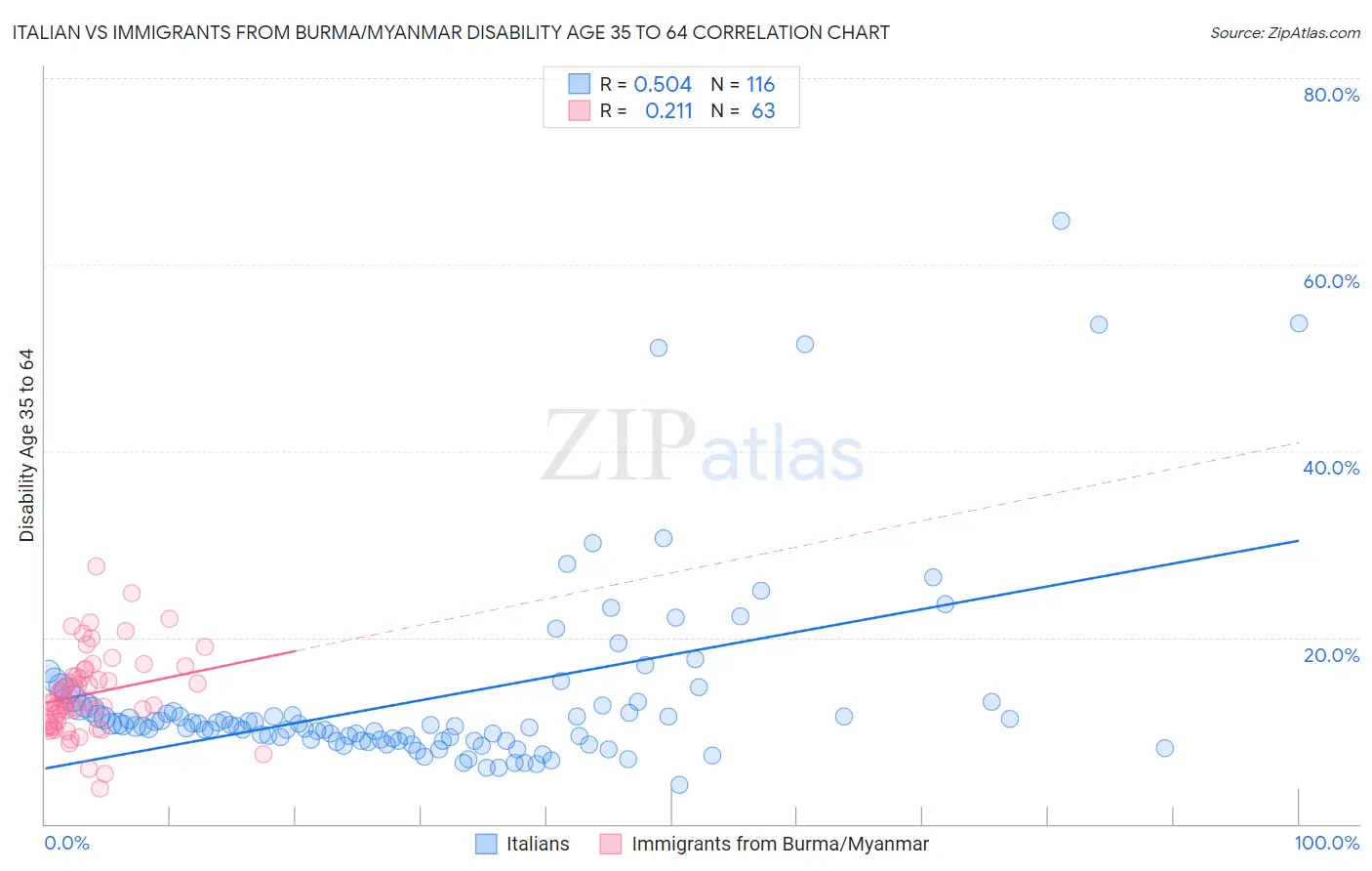 Italian vs Immigrants from Burma/Myanmar Disability Age 35 to 64