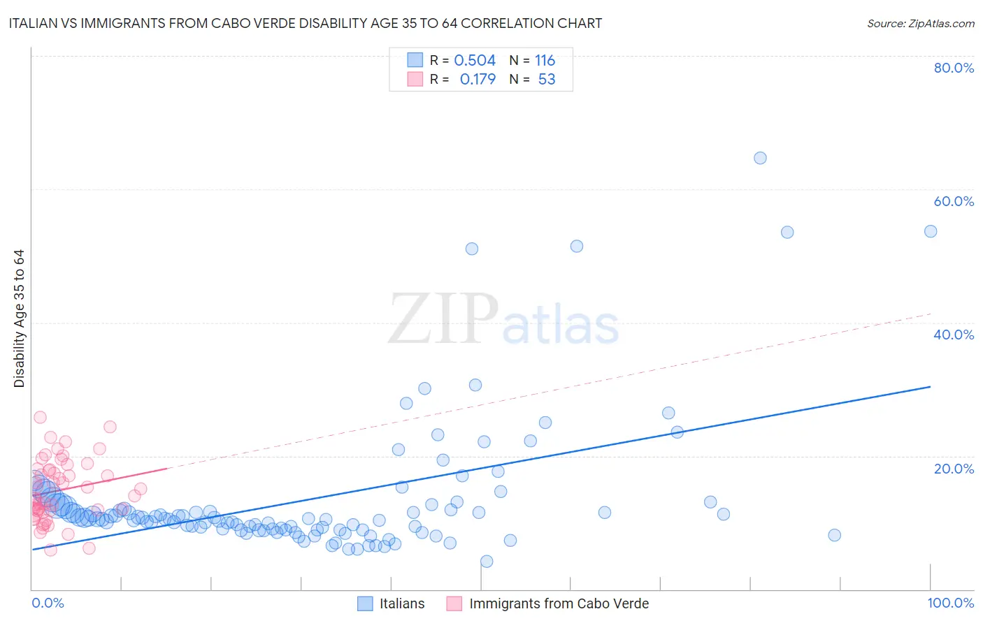 Italian vs Immigrants from Cabo Verde Disability Age 35 to 64