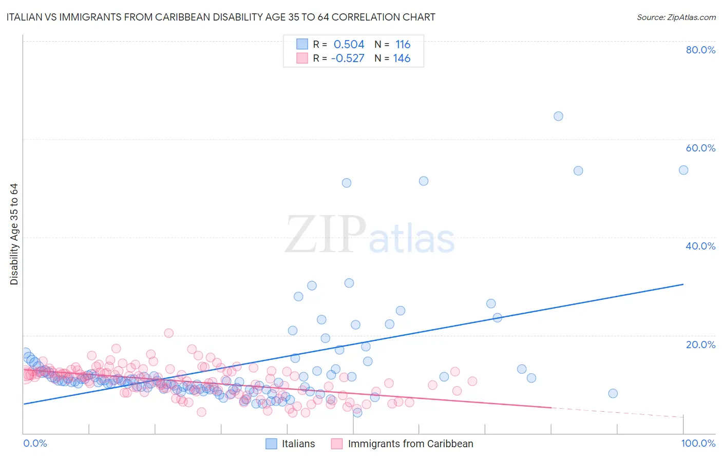 Italian vs Immigrants from Caribbean Disability Age 35 to 64
