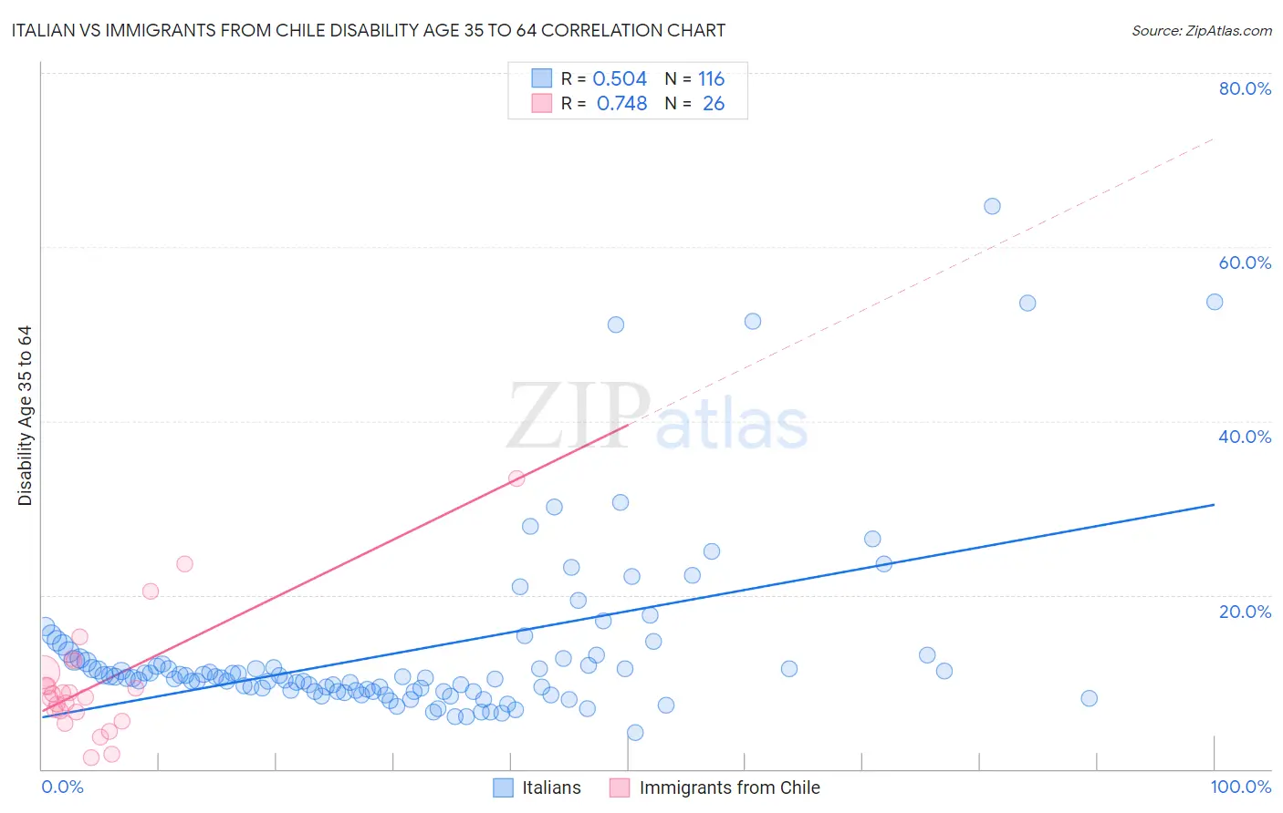 Italian vs Immigrants from Chile Disability Age 35 to 64