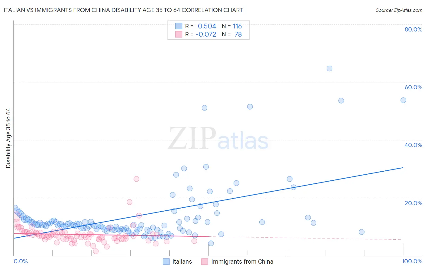 Italian vs Immigrants from China Disability Age 35 to 64