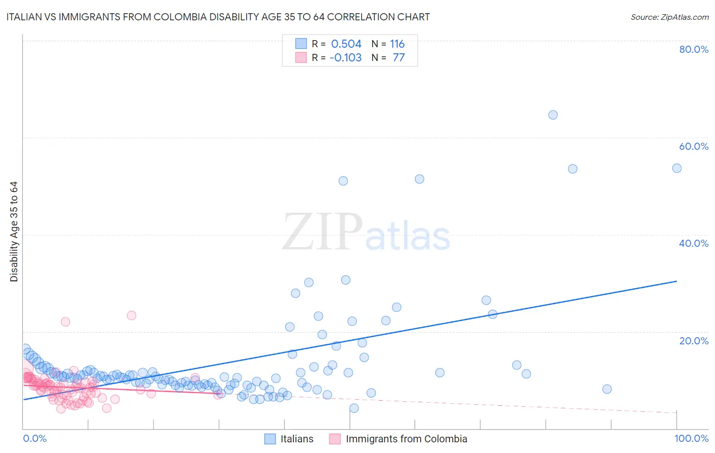 Italian vs Immigrants from Colombia Disability Age 35 to 64