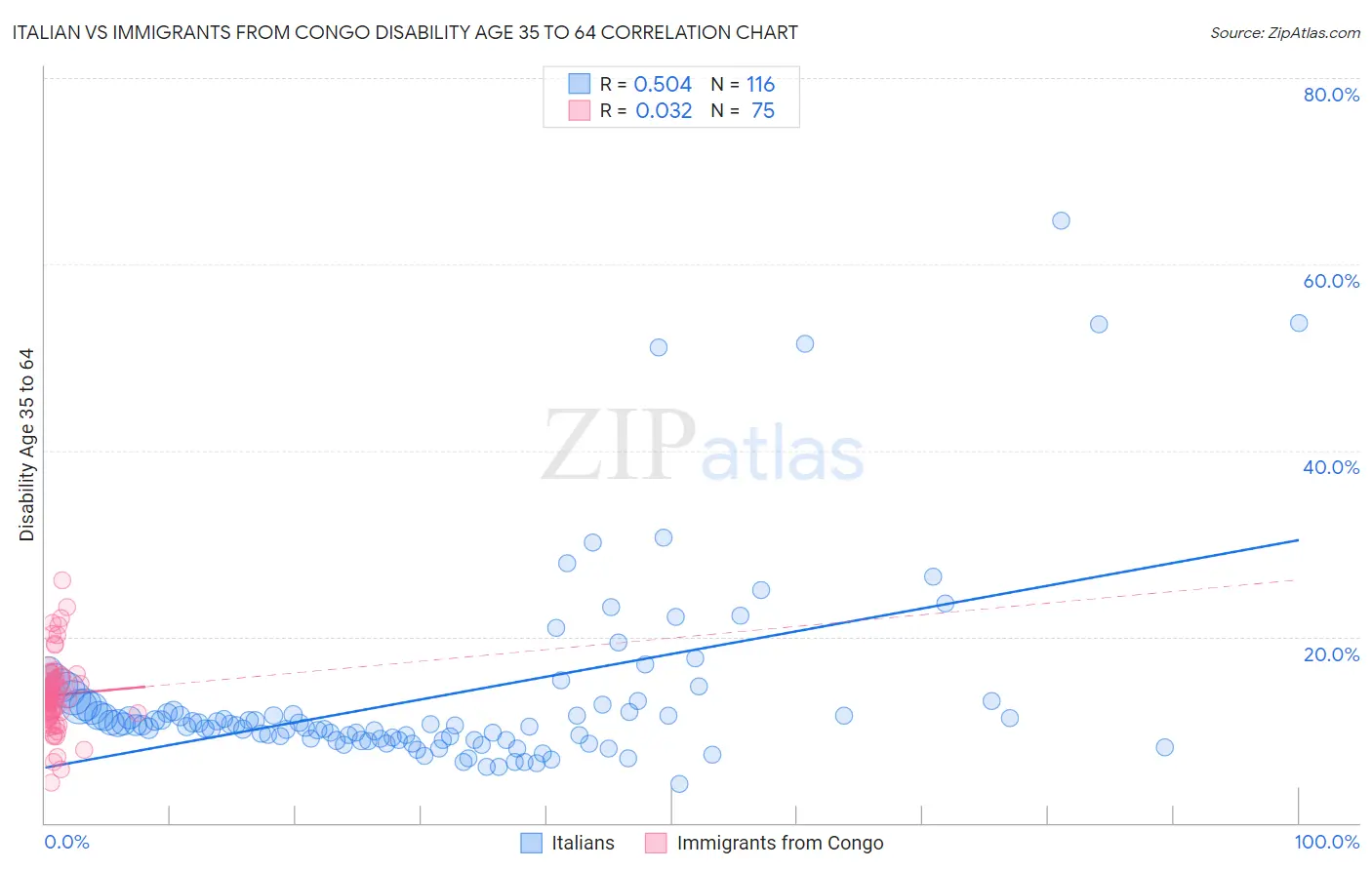 Italian vs Immigrants from Congo Disability Age 35 to 64