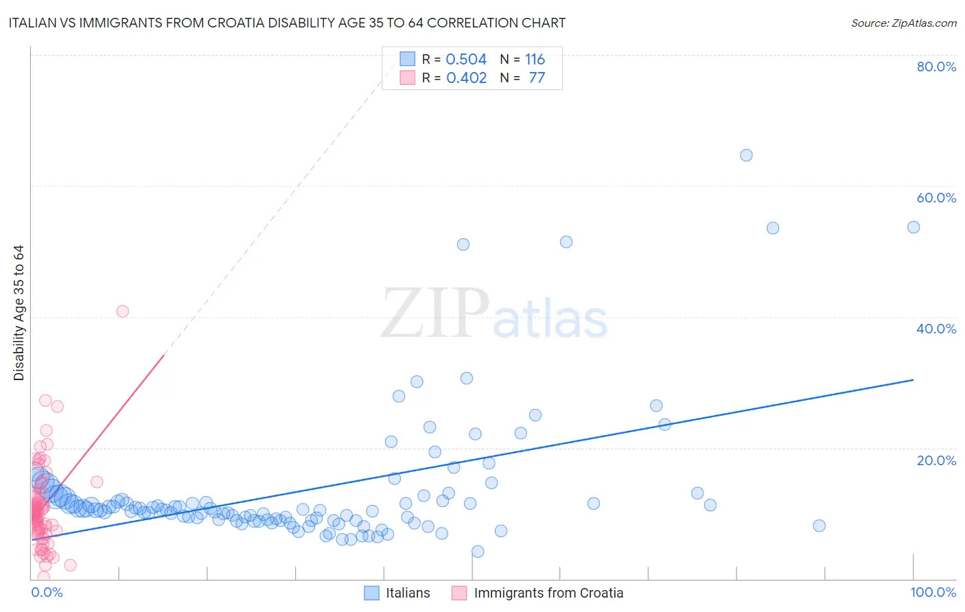 Italian vs Immigrants from Croatia Disability Age 35 to 64