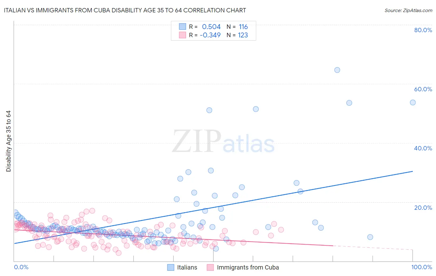 Italian vs Immigrants from Cuba Disability Age 35 to 64