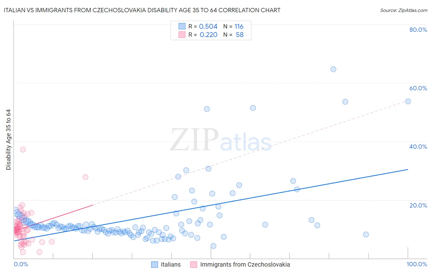 Italian vs Immigrants from Czechoslovakia Disability Age 35 to 64