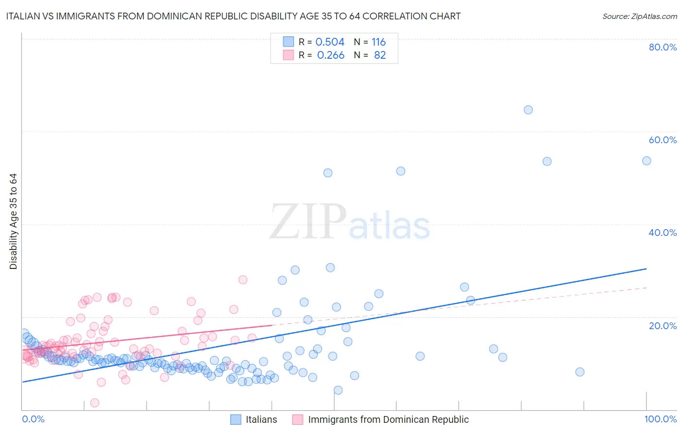 Italian vs Immigrants from Dominican Republic Disability Age 35 to 64