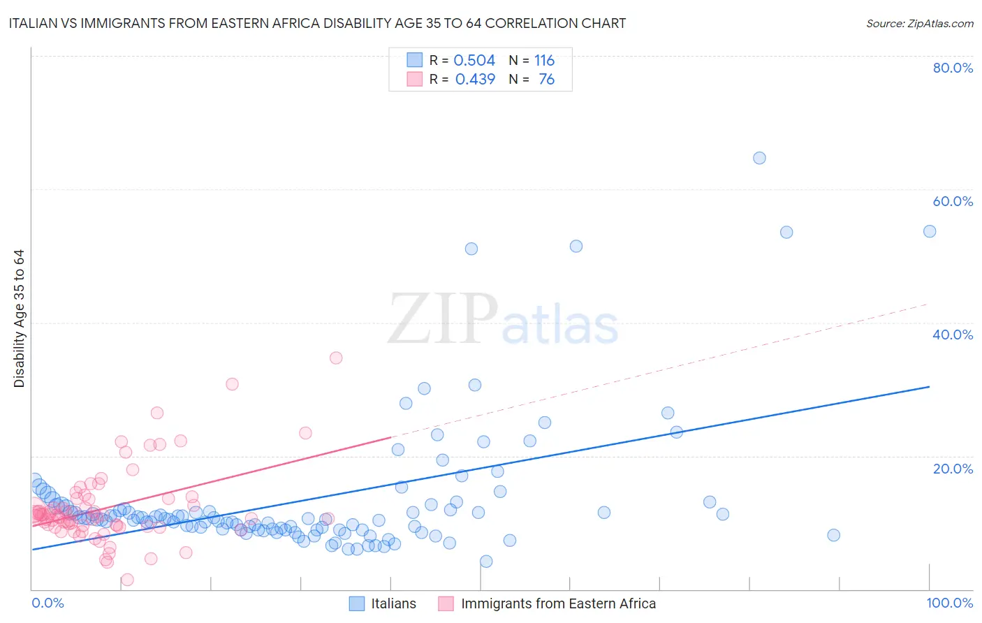 Italian vs Immigrants from Eastern Africa Disability Age 35 to 64
