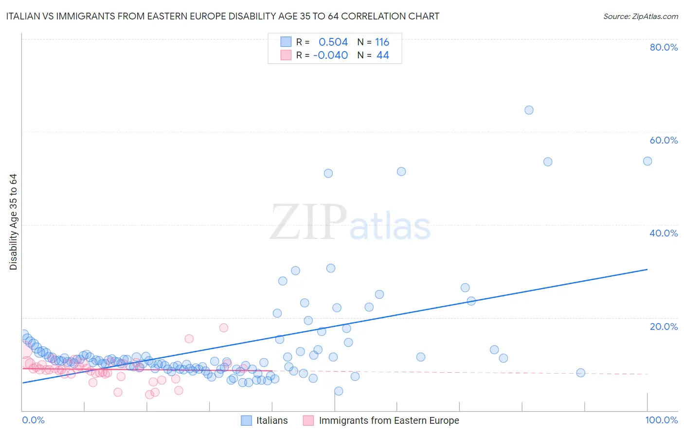 Italian vs Immigrants from Eastern Europe Disability Age 35 to 64