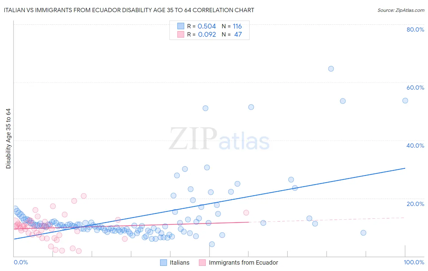 Italian vs Immigrants from Ecuador Disability Age 35 to 64