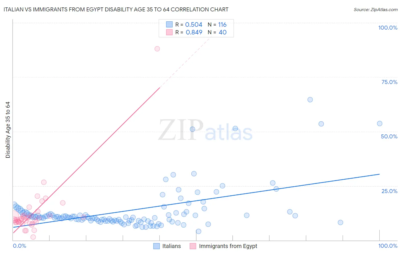 Italian vs Immigrants from Egypt Disability Age 35 to 64