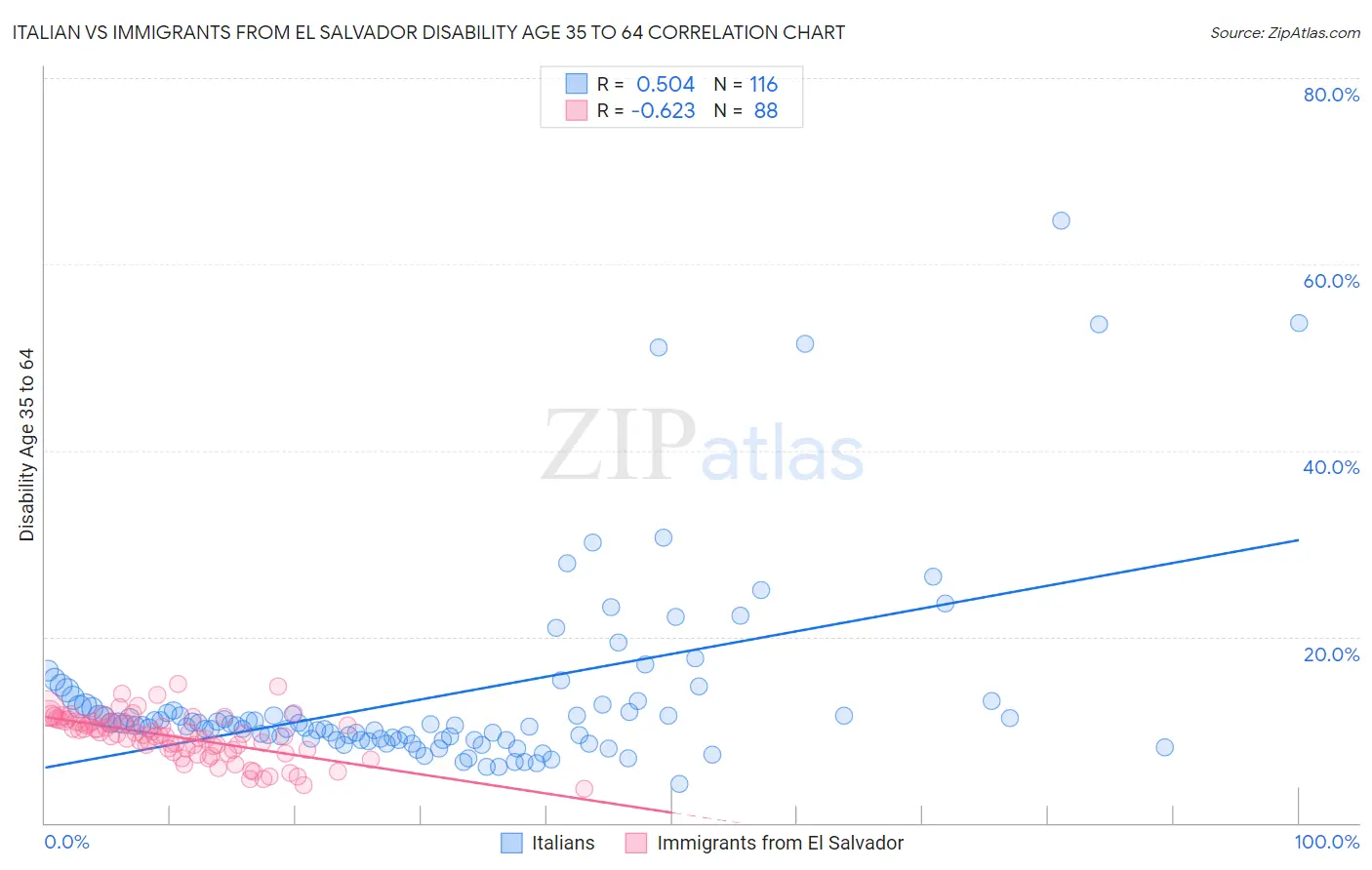 Italian vs Immigrants from El Salvador Disability Age 35 to 64