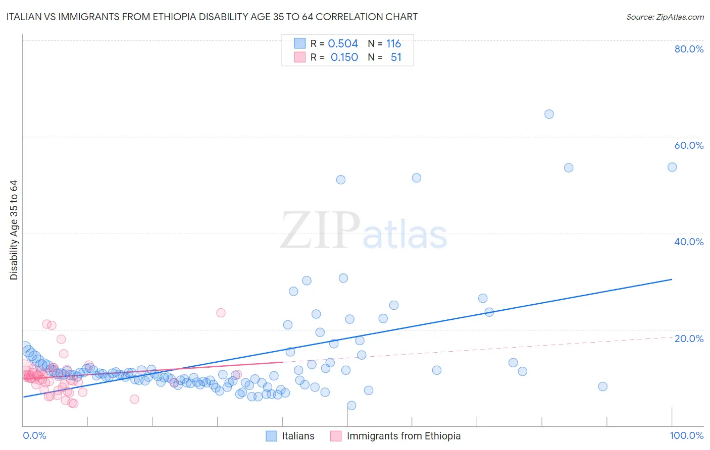 Italian vs Immigrants from Ethiopia Disability Age 35 to 64