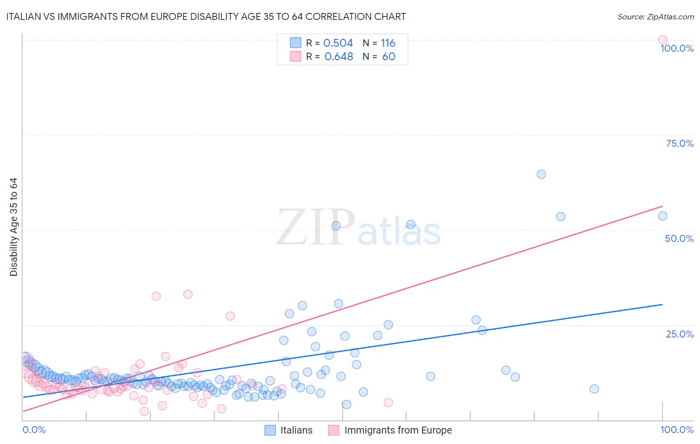 Italian vs Immigrants from Europe Disability Age 35 to 64