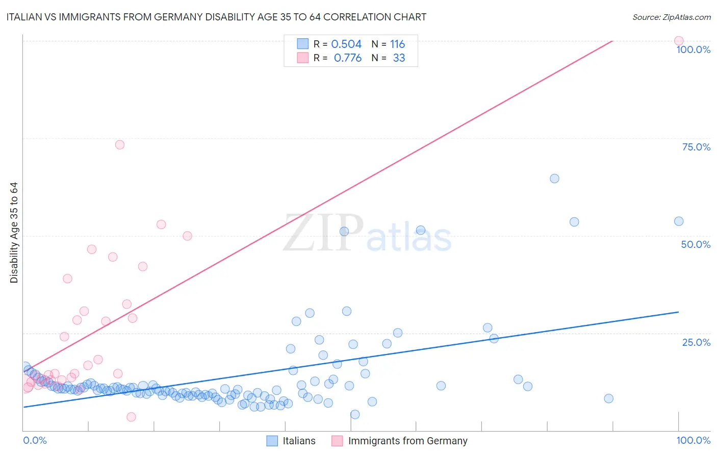 Italian vs Immigrants from Germany Disability Age 35 to 64