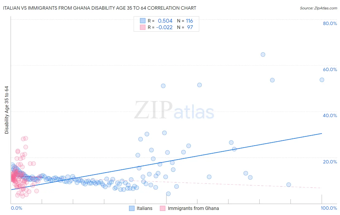 Italian vs Immigrants from Ghana Disability Age 35 to 64