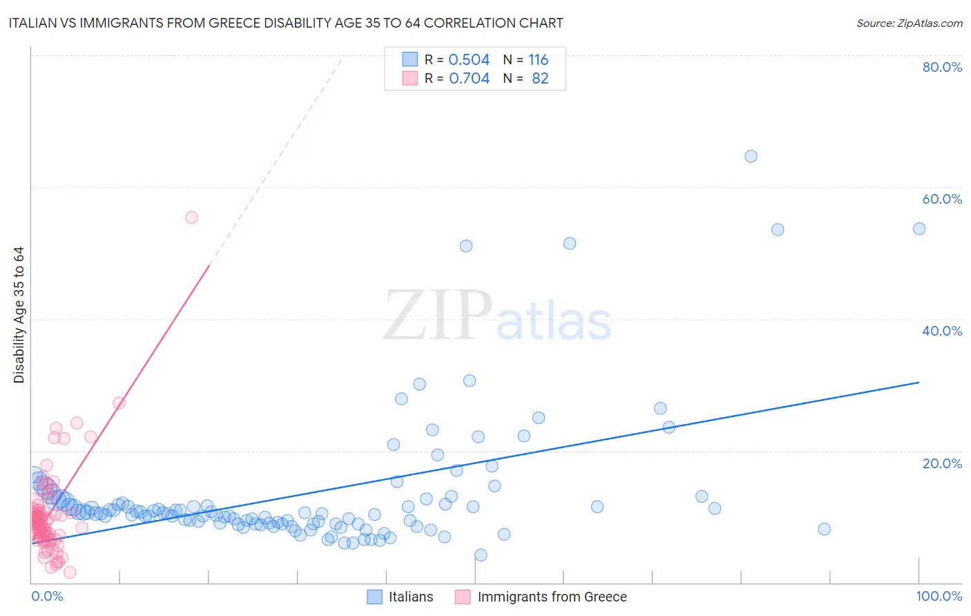 Italian vs Immigrants from Greece Disability Age 35 to 64