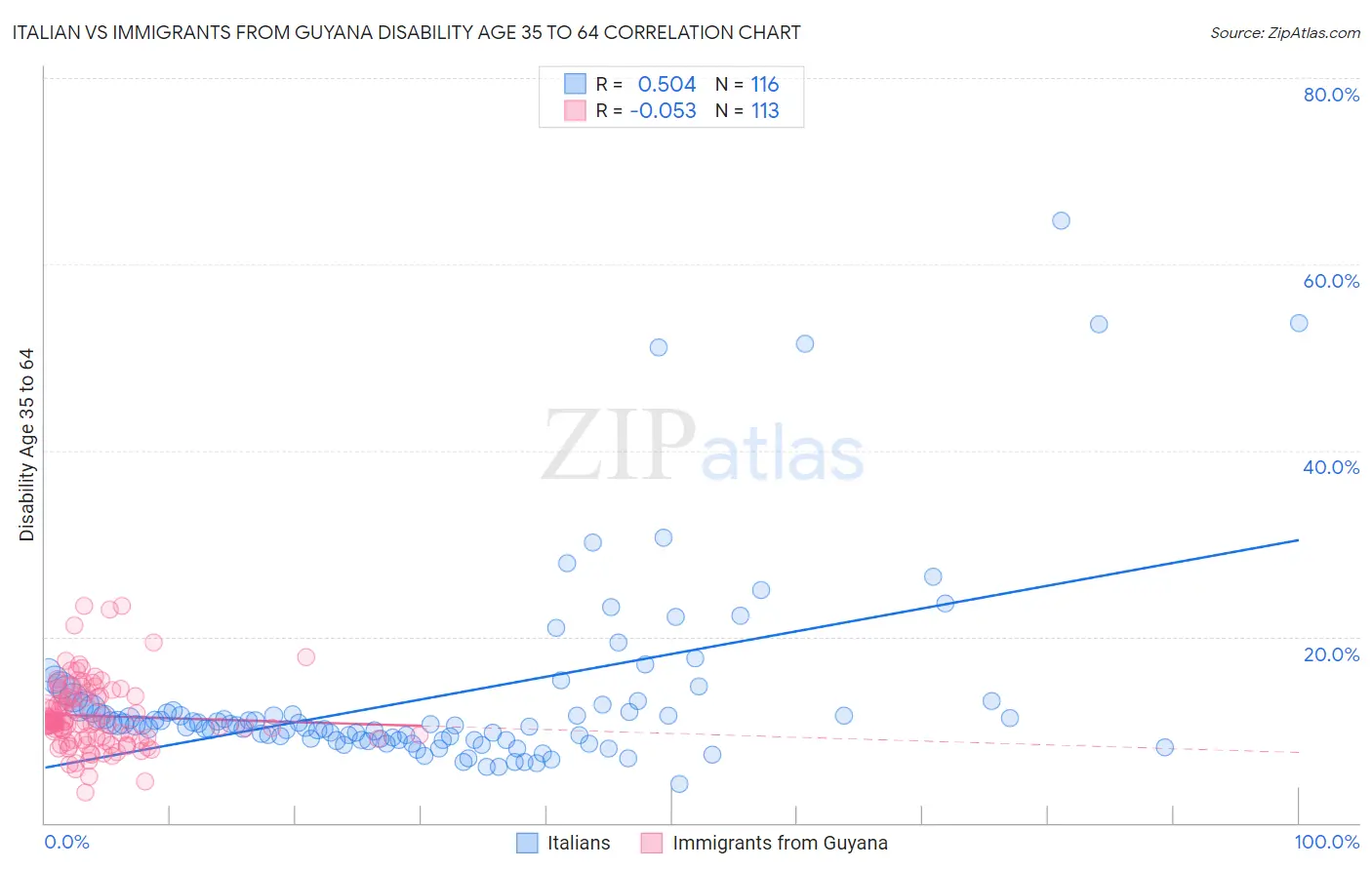 Italian vs Immigrants from Guyana Disability Age 35 to 64
