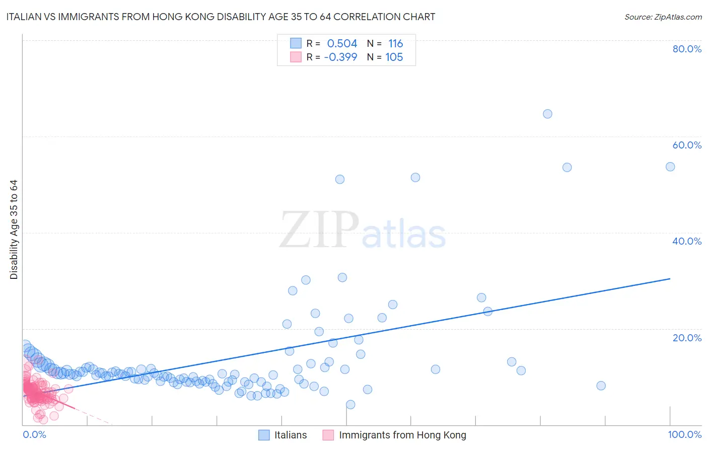 Italian vs Immigrants from Hong Kong Disability Age 35 to 64