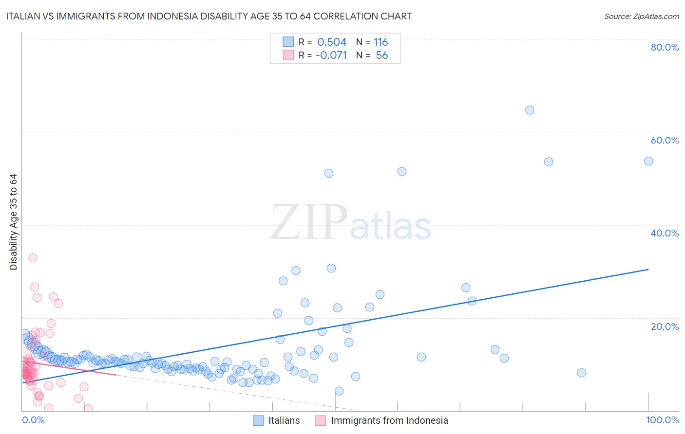 Italian vs Immigrants from Indonesia Disability Age 35 to 64