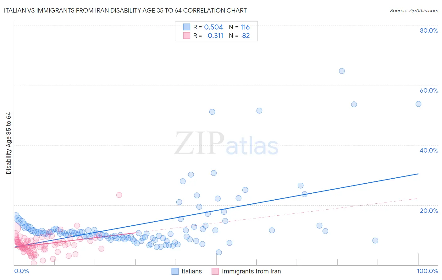 Italian vs Immigrants from Iran Disability Age 35 to 64