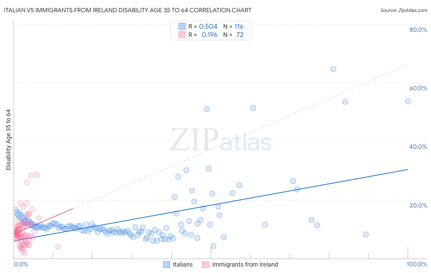 Italian vs Immigrants from Ireland Disability Age 35 to 64