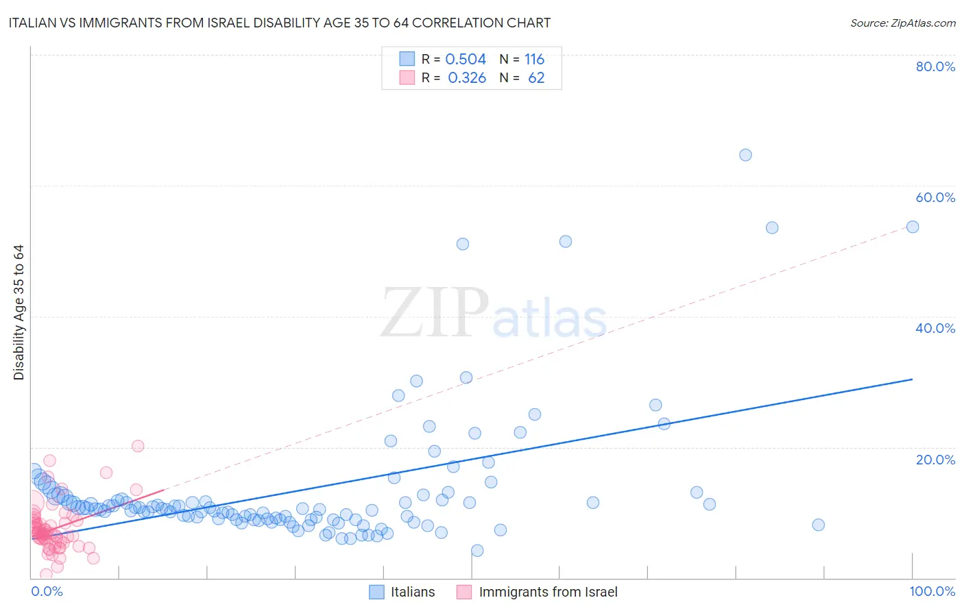 Italian vs Immigrants from Israel Disability Age 35 to 64