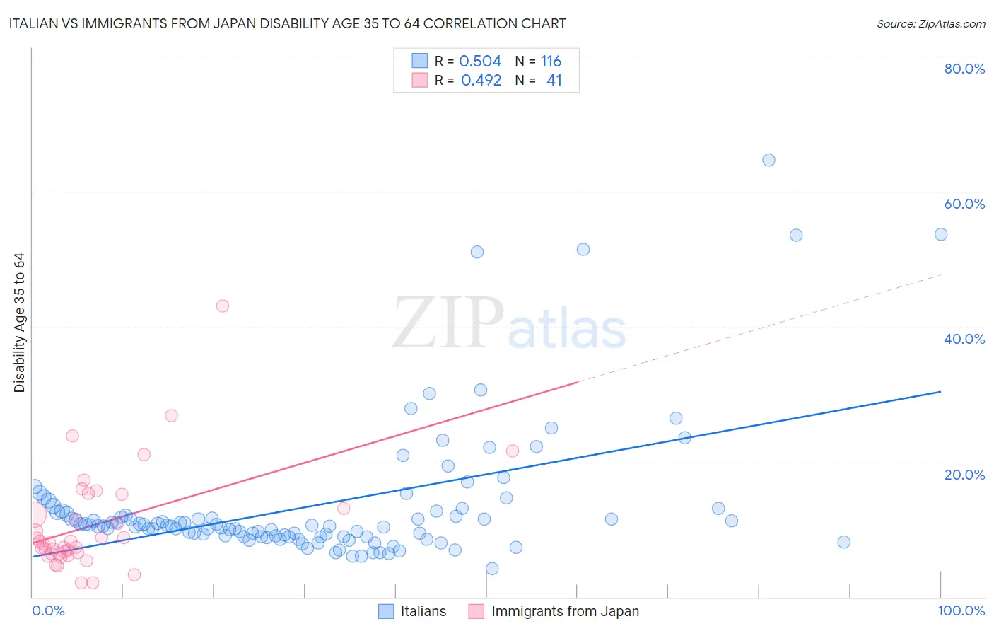 Italian vs Immigrants from Japan Disability Age 35 to 64