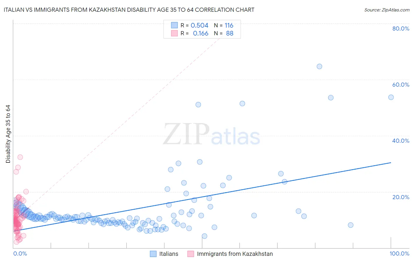 Italian vs Immigrants from Kazakhstan Disability Age 35 to 64